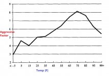 Aggression and temperature Aggression and temperature
