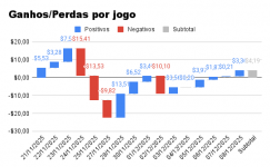 Ganhos Perdas por jogo