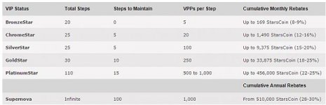 COM VIP Status Rewards screenshot